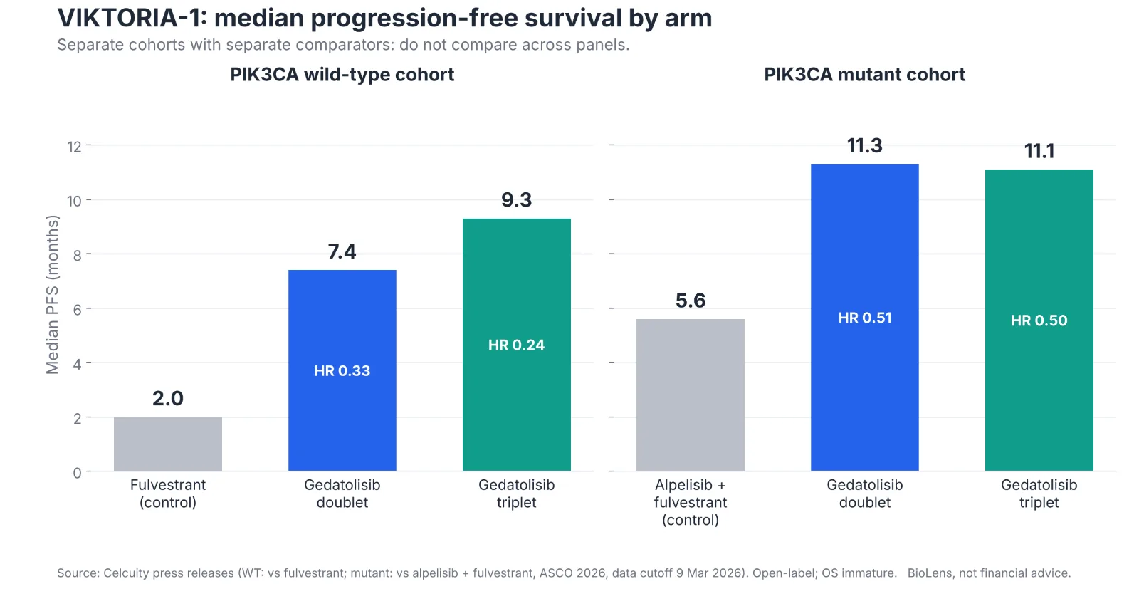 VIKTORIA-1: median PFS (months) per arm, wild-type and mutant cohorts. Source: Celcuity.